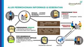 ALUR PERMOHONAN INFORMASI DI KALURAHAN SEMOYO